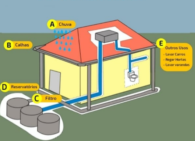 CaptaÇÃo E Aproveitamento Da Água Da Chuva Lf Construtora